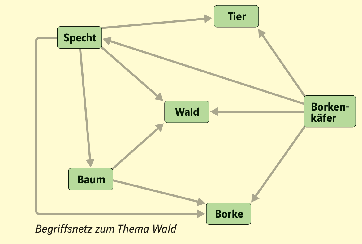 Kreativität mit Methode In Beziehung setzen - Concept-Mapping Im Beziehungen verstrickt Eine Weiterentwicklung der Mind- Map ist die Concept-Map, auf deutsch häufig mit Begriffsnetz übersetzt.
