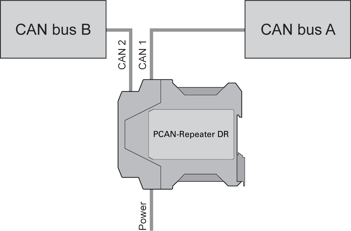 Abbildung 5:Entkopplung zweier CAN-Busse CAN 1 Status CAN 2 Status Terminierung Ein, bei unterminiertem CAN-Bus Aus, bei komplett terminierten CAN- Bus Listen-Only- Modus Wahlweise Ein oder Aus