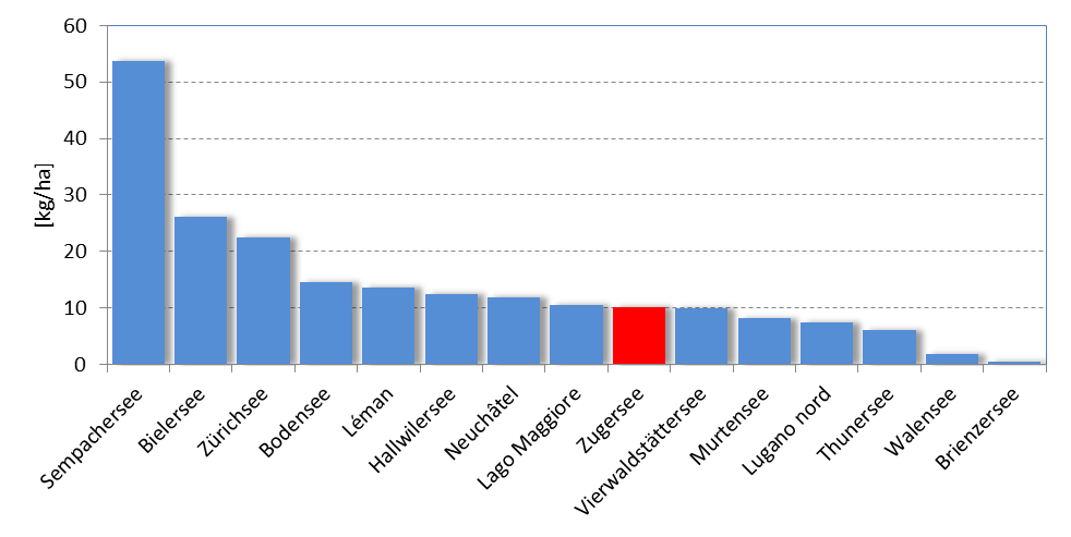 Viele Parallelen können auch mit dem Lago Lugano gezogen werden, in dem allerdings die Rotaugen häufiger waren. Abbildung 4-26.