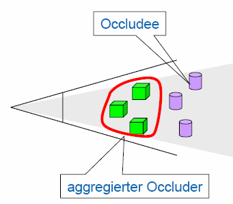 RTR Occlusion Culling Occlusion Maps Problem: kleine Occluder (rot) eignen sich schlecht für OC, da nur wenige Objekte verdeckt sind und entfernt werden können.