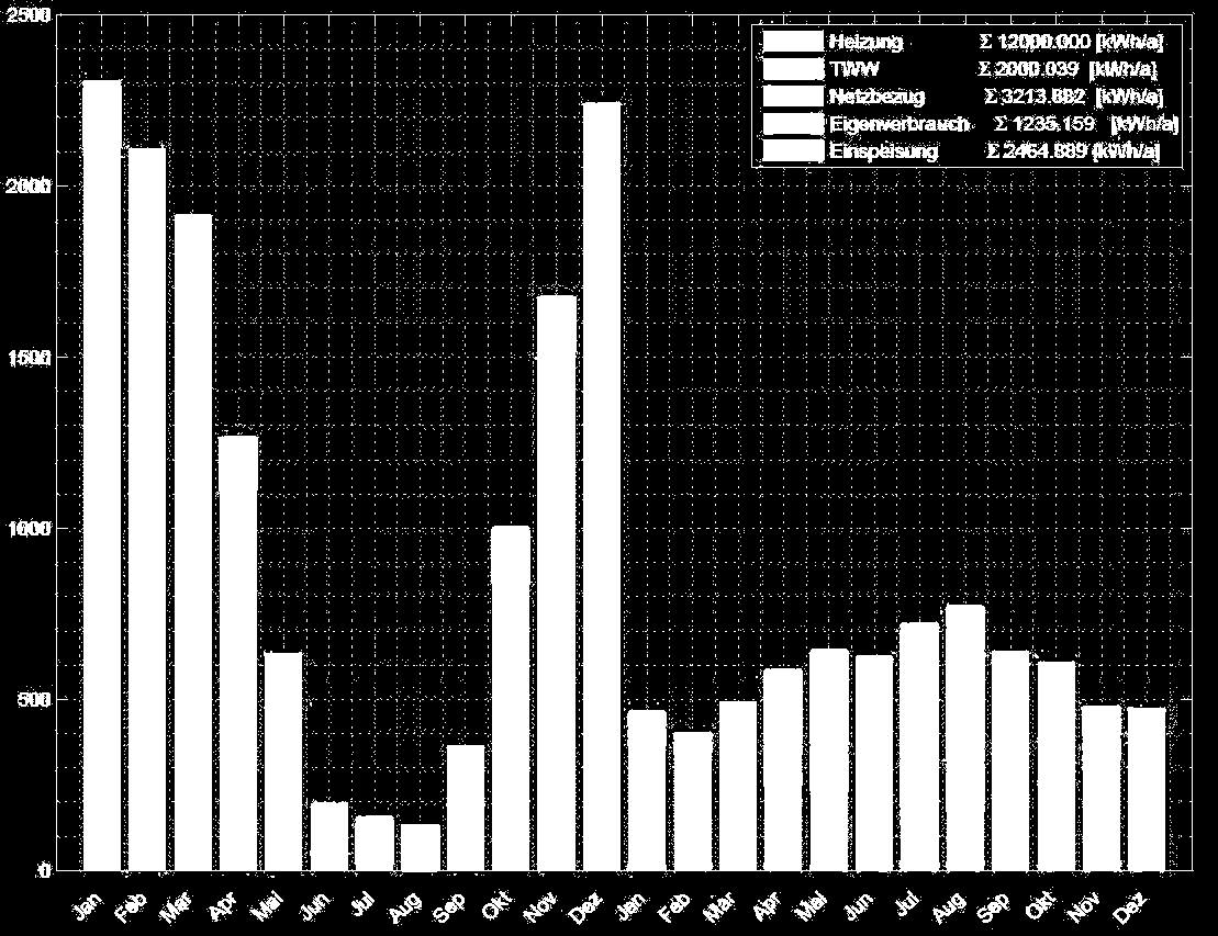 Energie [kwh] Energetische Kenndaten Verbraucher/Erzeuger im EFH EFH, 4 Personen Q th = 12.000 kwh th /a Q TWW = 2.000 kwh th /a W el = 4.