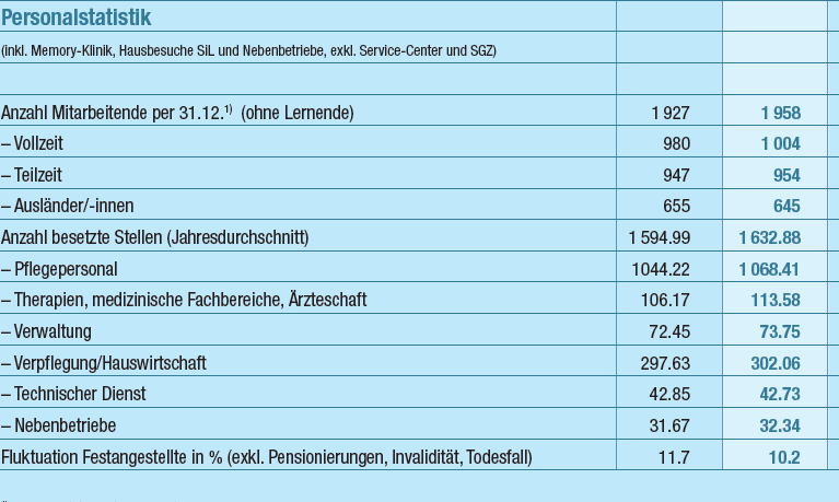 Personalstatistik 0.66 Pflegestellen pro Bett (inkl.