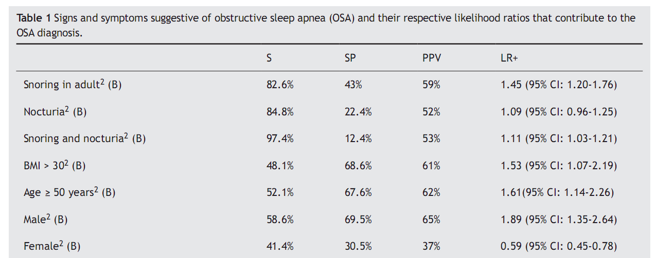 Nocturia and snoring: predictive symptoms for obstructive sleep apnea Fragebögen