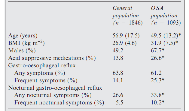 Gastro-oesophageal reflux symptoms are related to the presence and