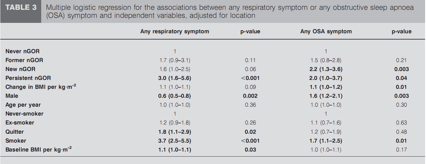 Nocturnal gastro-oesophageal reflux, asthma and symptoms of OSA: a longitudinal,