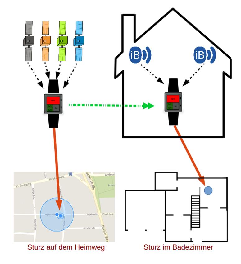 4 ZIM Projekt NAMES Lösungsansatz NAMES - Notruf und Assistenzsysteme zur Erhaltung der Mobilität und Erhöhung der Selbstbestimmung im häuslichen Umfeld Lösung Eine Bluetooth-Low Energy (BT-LE)