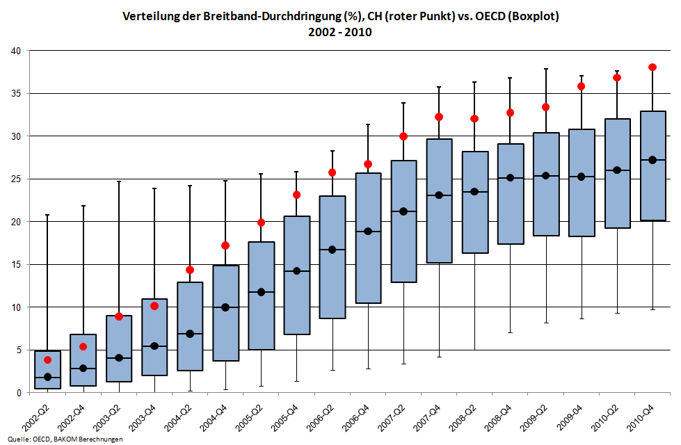 50% der Zentralwerte (OECD) Breitband NGA-Arbeitsgruppe Konsumentenschutz