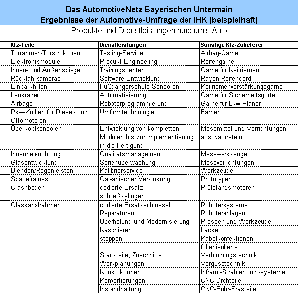 Stark an Bedeutung zugenommen haben die Dienstleistungen im Bereich Konstruktion, Engineering, Testing, Entwicklung und High-Tech-Analytik.