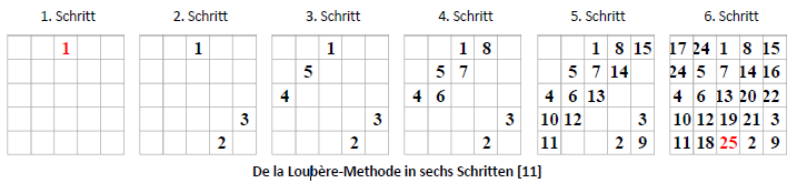 der jeweiligen Anzahl der magischen Quadrate zu finden ist [Abb.9]. In einem 4x4-Quadrat ist Summe der Zahlen 1+2+3+ +16 = 136. Jeweils werden vier Zahlen addiert.