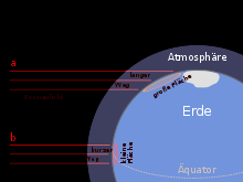 Erdumlaufbahn Die Erde dreht sich in einem Jahr um die Sonne (365 1 / 4 Tage) Erdachse ist nicht senkrecht zur