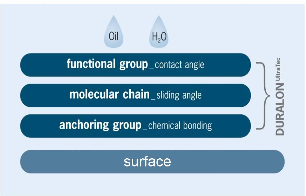 Konzept des DURALON Funktionelle Gruppen: Kontaktwinkel, Oberflächenenergie, Performance Perfluorierte