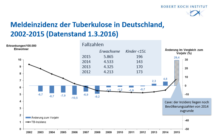 Tuberkulose und HIV -Epidemiologie Transmission innerhalb Deutschlands Reaktivierung von LTBI nach Infektion in Deutschland