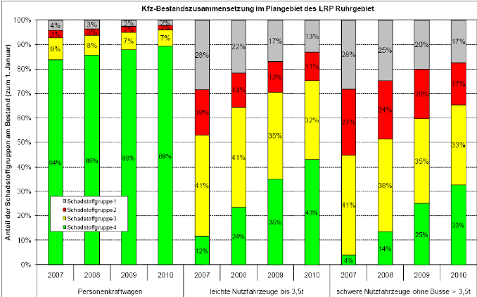 Trend der Flottenzusammensetzung im Ruhrgebiet (LRP) von 2007-2010 (Quelle: KBA)
