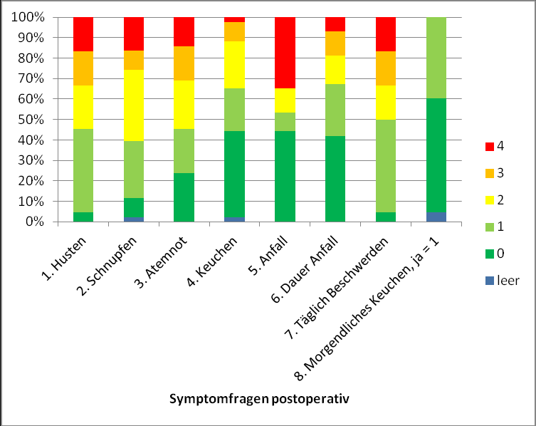 Subskala Symptome des SGRQ Abbildung 19 und 20: Darstellung des