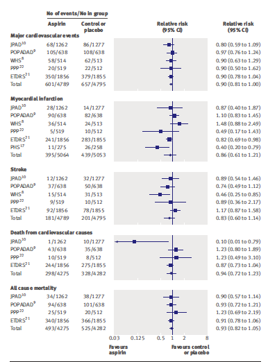 Aspirin for primary prevention of cardiovascular events in people with diabetes: meta-analysis of randomised controlled trials Aspirin was compared with placebo or no