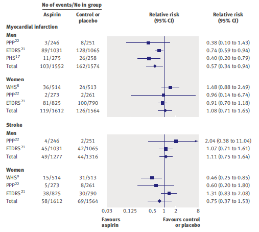 Aspirin for primary prevention of cardiovascular events in people with diabetes: meta-analysis of randomised controlled trials Aspirin