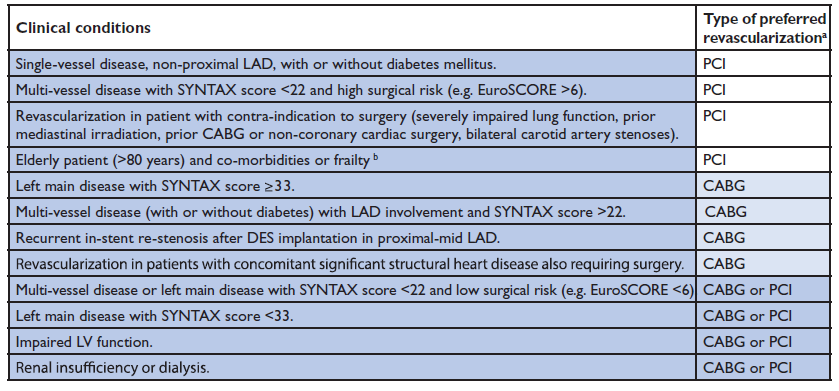 ESC Guidelines 2013 Indications to perform CABG or PCI