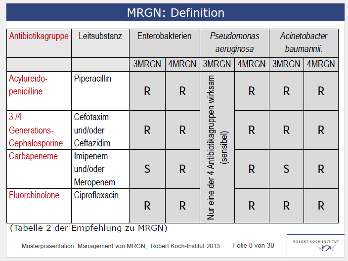 HYGIENE 44 HYGIENE 43 Informationen zu MRGN» Die vier klinisch relevanten Antibiotikagruppen: Cephalosporine der 3./ 4. Gen.