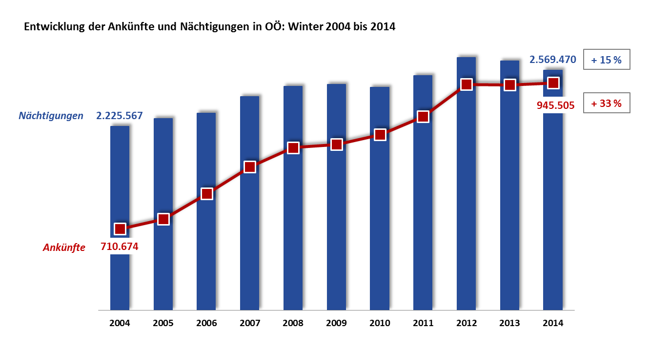 1. Tourismusentwicklung Die Wintersaison 2013/2014 bringt dem Tourismus in Oberösterreich 945.505. Die Zahl der Gäste konnte damit zum leicht um + 0,3% gesteigert werden. Mit 2.569.