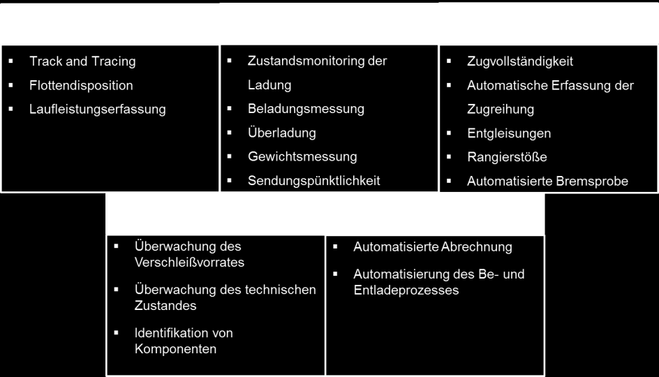 Abbildung 36: Mögliche Telematikanwendungen im Schienengüterverkehr Quelle: Technischer Innovationskreis Schienengüterverkehr (2014).