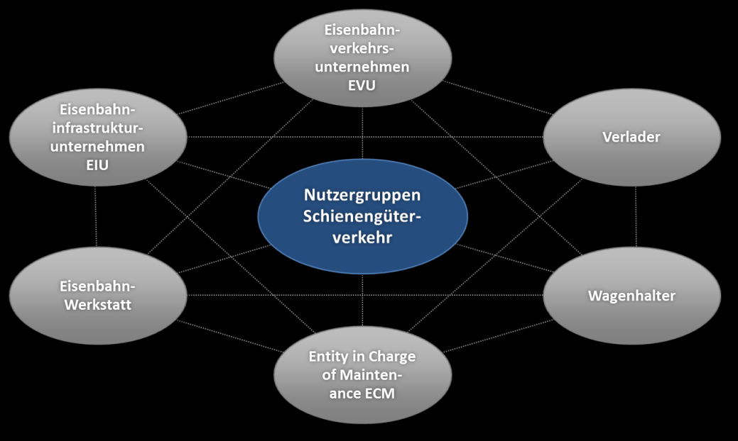 5.2 Entwicklung einer Nutzen-Matrix für die Stakeholder im Schienengüterverkehr Wie in Kapitel 5.