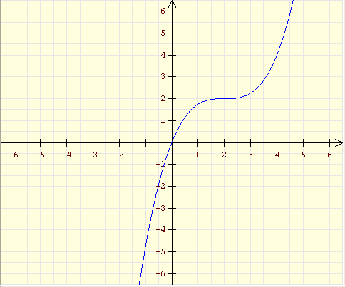 Aufgabe 338: Suchen Sie für folgendes Schaubild eine passende Polynomfunktion f(x) vom Grad vier.