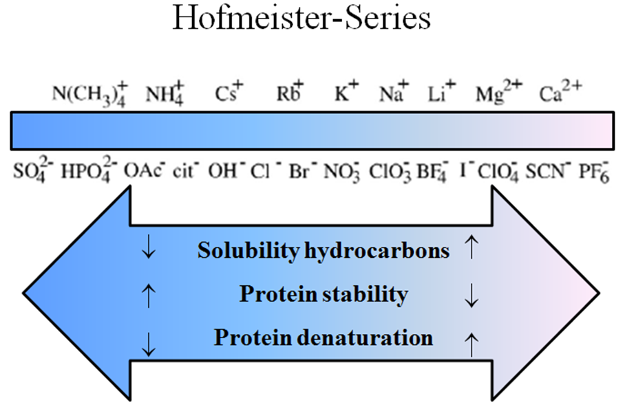 ZIEL Abteilung Technologie 113 Fig. 1: Ordering (Hofmeister-series) of ions and their Influence on selected protein properties, modified according to (2). ers.