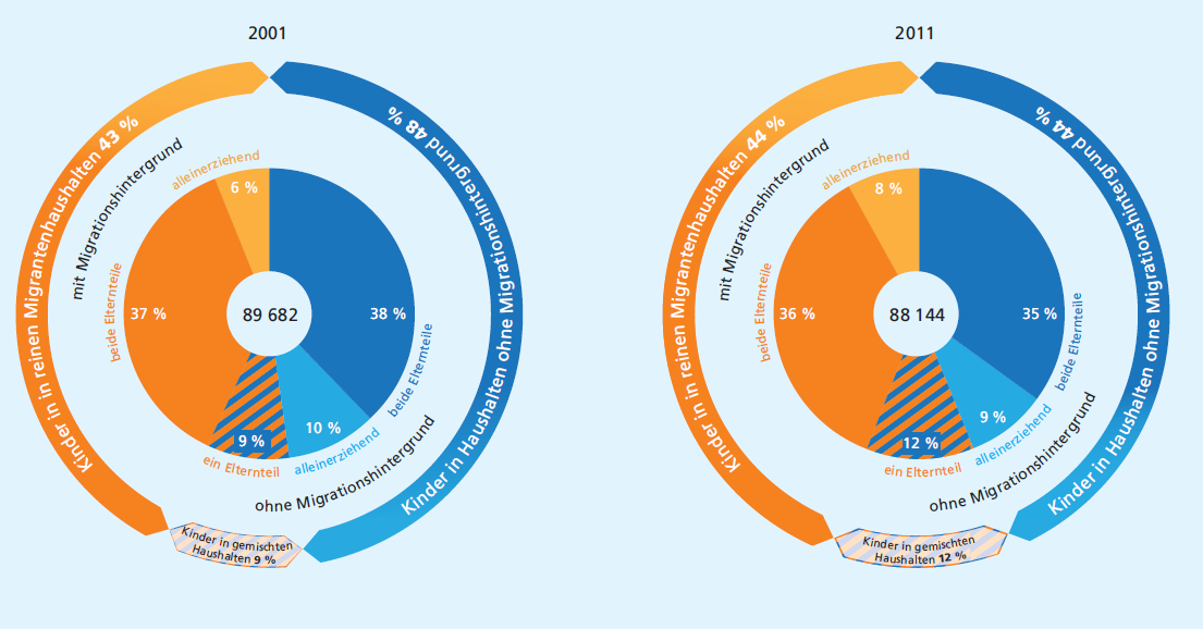 Demografischer Wandel in Stuttgart: Heterogenisierung Unter 18-Jährige in Stuttgart 2001 und 2011 nach Migrationshintergrund der Eltern Haußmann, Michael