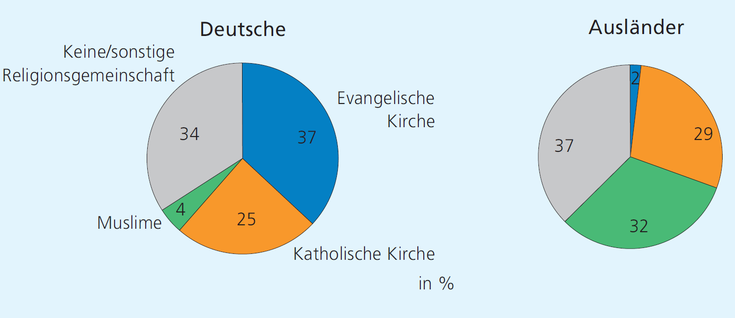Demografischer Wandel in Stuttgart: Heterogenisierung Deutsche und ausländische Einwohner in Stuttgart 2009 nach der Religion Schmitz-Veltin, Ansgar