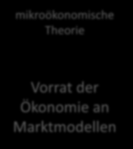 mikroökonomische Theorie Vorrat der Ökonomie an Marktmodellen Marktmodelle Herr Professor, mit welchem Modell