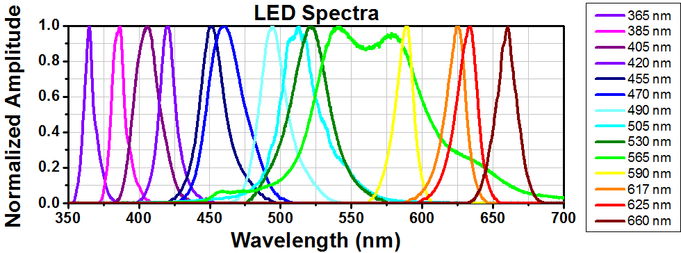 Molar Extinction (cm-1/m) Warum LEDs?