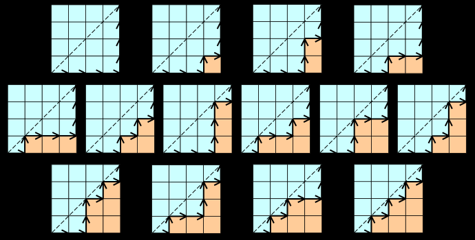 C n ist die Anzahl von monotonen Pfaden entlang der Kanten eines Gitters mit n mal n Zellen unterhalb der Diagonalen (hier C 4 = 14) Ein monotoner Pfad beginnt in der linken unteren Ecke, hat