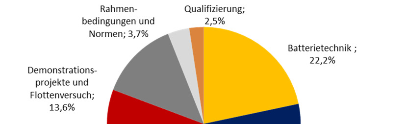 Bestandsaufnahme Masterplan Elektromobilität NRW Weiterentwickelte Kompetenzlandkarte Projekte