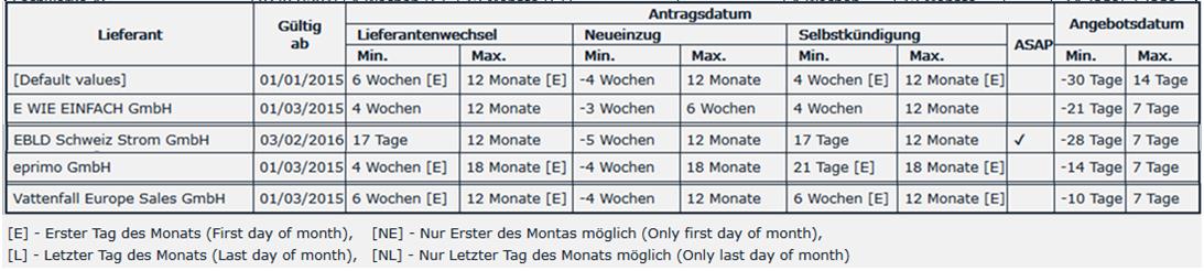 nach einer Tarifänderung dem Kunden einen älteren Tarif anbieten zu können.