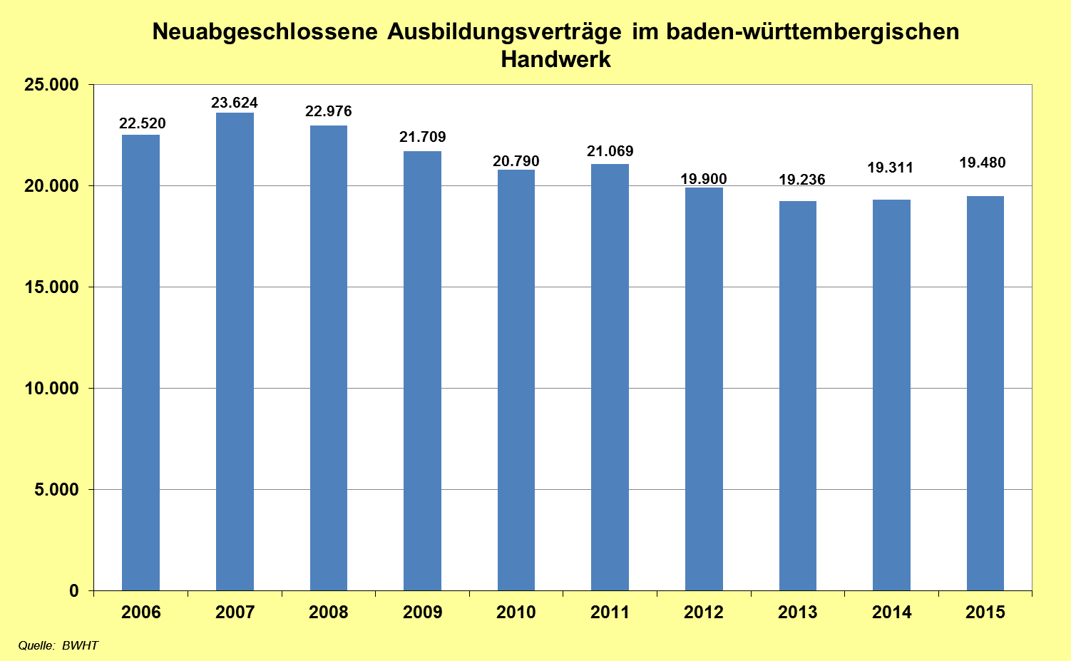 wurden Menschen mit 114 Nationalitäten ausgebildet Neu abgeschlossene Ausbildungsverträge: Zum Stichtag 31.12.2015 wurden 19.