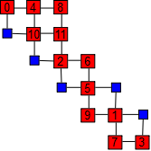4. Heuristiken und Anwendung (a) (b) Abbildung 4.3: Diese Zeichnung entsteht als Ergebnis von A: links BFS, rechts DFS. (a) (b) Abbildung 4.4: Die konvexe Hülle wird gebildet: links BFS, rechts DFS.