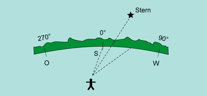 N a m e : K l a s s e : K o p i e r v o r l a g e 3 Das Horizontsystem Ergänze in der Skizze die fehlenden Angaben zu den Linien und Punkten an der scheinbaren Himmelskugel (Horizont, Meridian, Nord,
