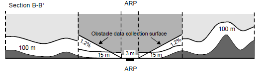 Obstacle Data