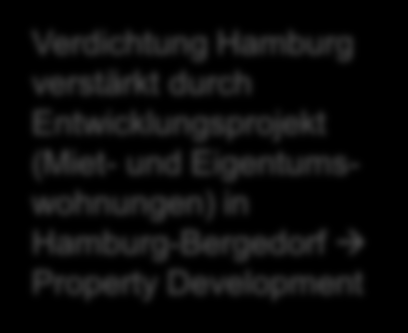 Asset Management PORTFOLIOANKÄUFE 2015/16 Portfolio Portfolio Braunschweig Portfolio Schleswig-Holstein Portfolio Hamburg/Kiel Anzahl der Bestandseinheiten Gesamtnutzfläche in m² Fair Value