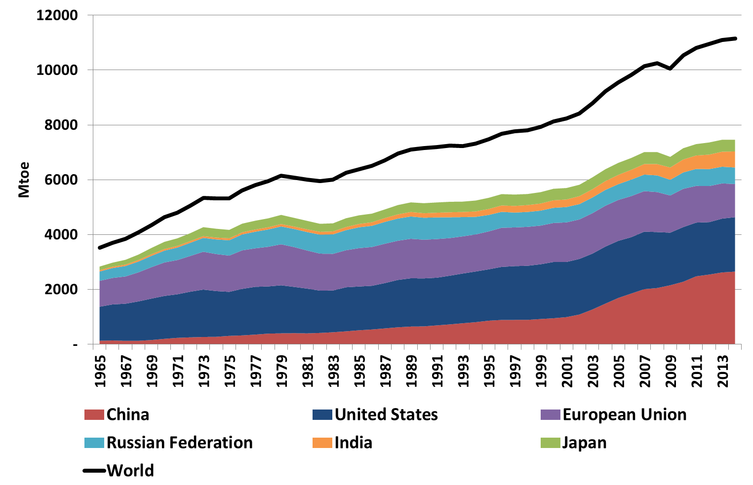 Anhang Abbildung A2: Globaler fossiler Energierohstoffverbrauch,1965-2014 Quelle: