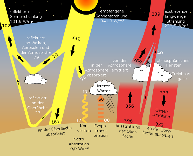 Strahlungsabsorption Atmosphäre Würde die Energie vollständig in den Weltraum abgestrahlt werden, läge die mittlere Lufttemperatur bei 18 C statt +15 C (Erwärmung durch heißen Erdmantel wesentlich).