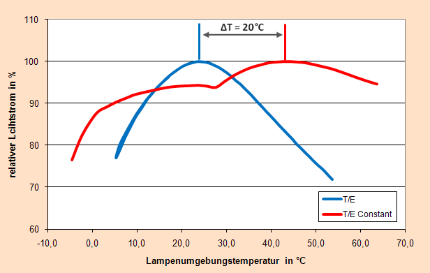 Lichtstrom in Abhängigkeit zur Umgebungstemperatur bei DULUX T/E und DULUX T/E CONSTANT Maximale Lichtstromtemperatur