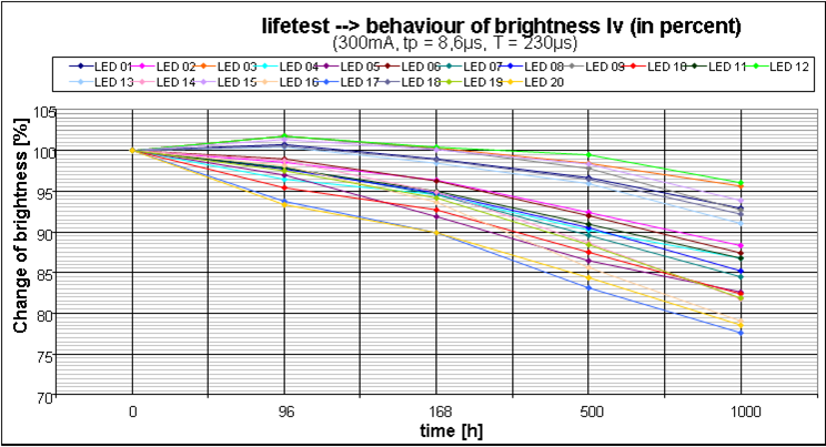 U Puls [V] Chromaticity Änderung Ie [%] Temperaturverhalten der LED Lichtstärke 0-2 200mA -4 350mA -6 500mA -8-10 -12-14 20 30 40 50 60 70 80 90 100 Tj [ C] 0,42 0,41 Chromaticity x Farbkoordinaten