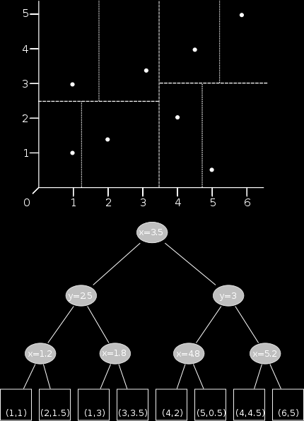 Datenstrukturen k-d-baum Raumaufteilung Hierarchische orthogonale Aufteilung demo [1] http://en.wikipedia.
