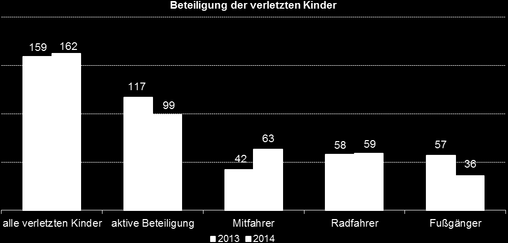 2. Die Unfallentwicklung im Rhein-Kreis Neuss Die Anzahl aller von der Polizei aufgenommen Verkehrsunfälle ist von 12039 im Vorjahr um 379 auf 12418 (+3,1%) gestiegen.