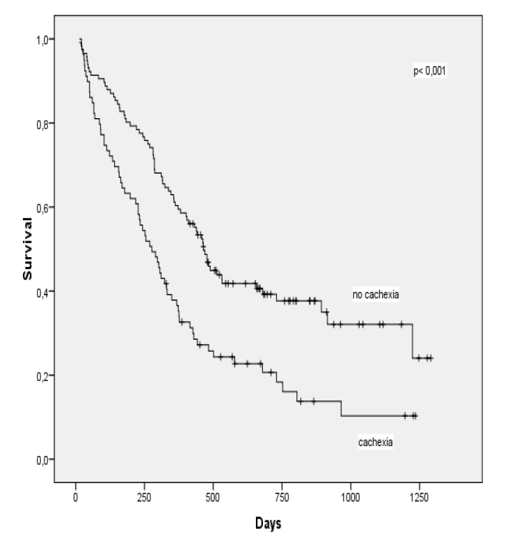 Kachexie Prognostischer Parameter Parameter N = 198 Pankreaskarzinom; 133 reseziert Fettmassenbestimmung CT; Spirometrie; ASA Kachexie: Gewichtsverlust > 10 % vgl.