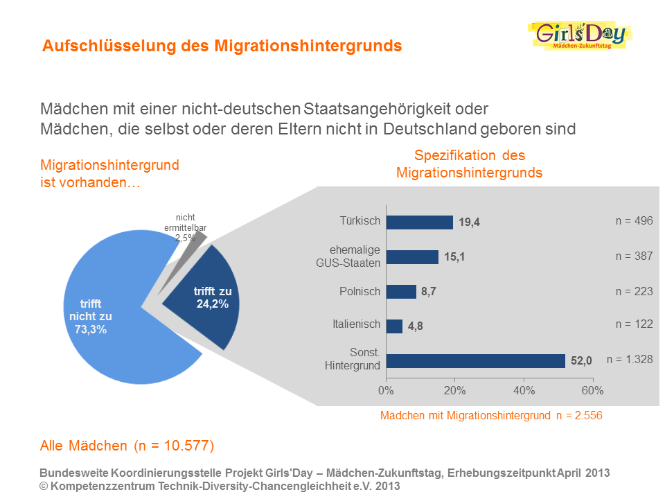 Abbildung 3: Migrationshintergrund Abbildung