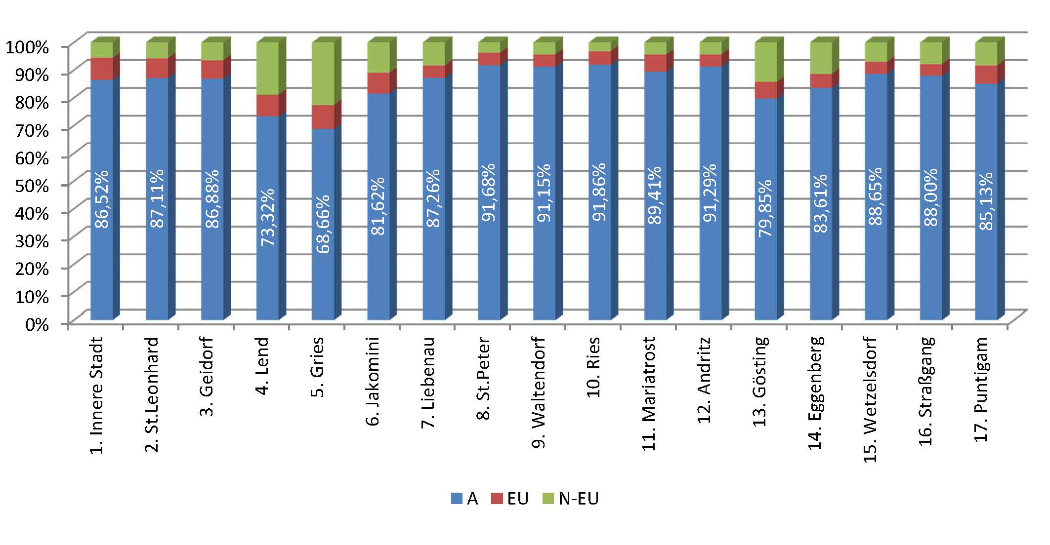 Wohnbevölkerung nach Staaten bzw. EU-Staaten (ohne Österreich) und Geschlecht Top 10 pro mit Stand 31.12.2011 17 17.