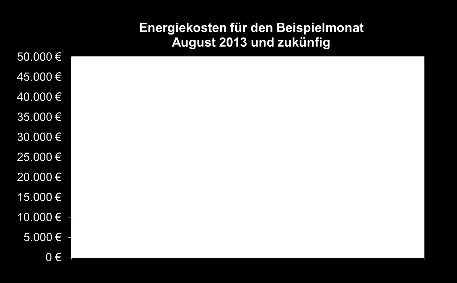 Energiesituation Einsparung für den Beispielmonat August 2013 mit