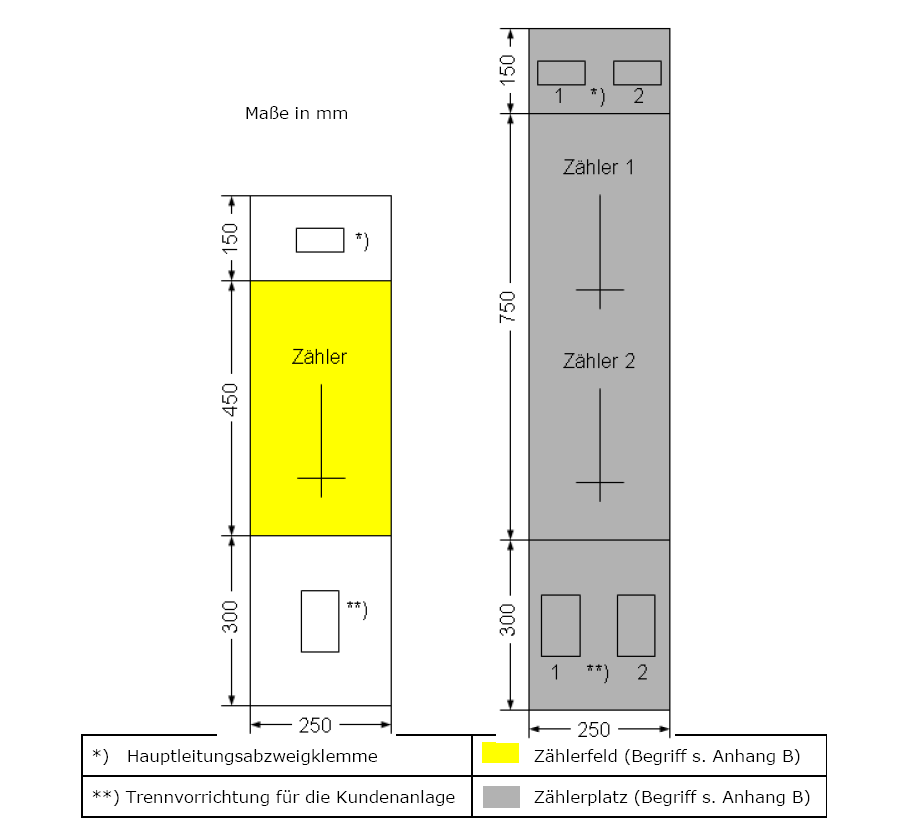 A.3 Einheitszählerplatz nach Abschnitt 7 Im Folgenden sind für den Einheitszählerplatz nach Abschnitt 7 die minimal erforderlichen Funktionsflächen nach DIN 43870-1 dargestellt, wobei die Verdrahtung